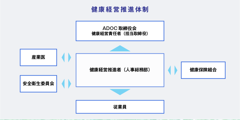 健康経営推進体制