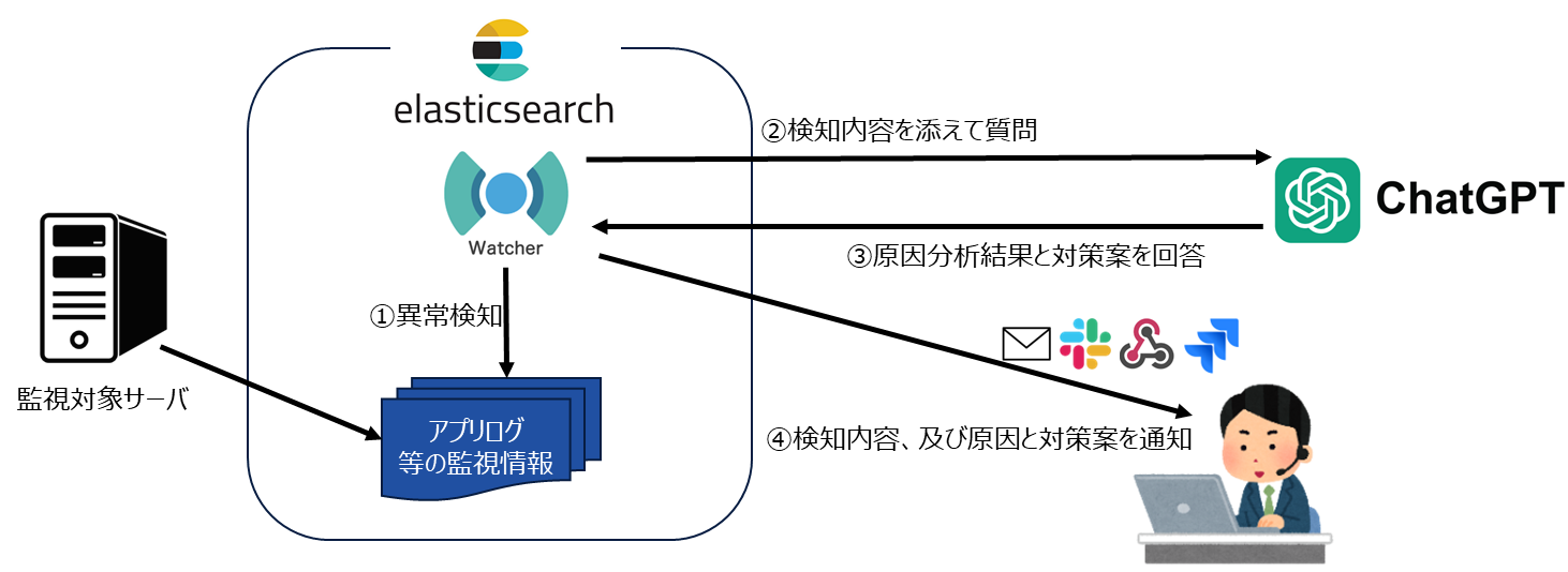 ログ監視支援システムの仕組み｜Elasticsearchと生成AI｜異常検知をメールで通知