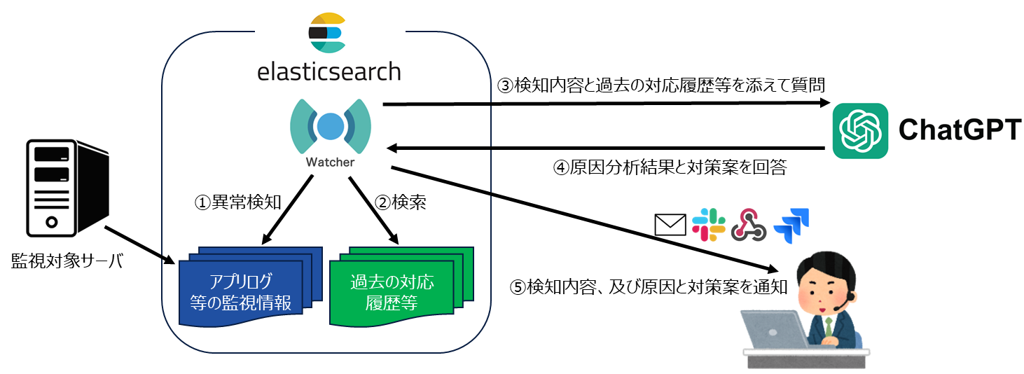 ログ監視支援システムの仕組み｜Elasticsearchと生成AI｜異常検知をメールで通知