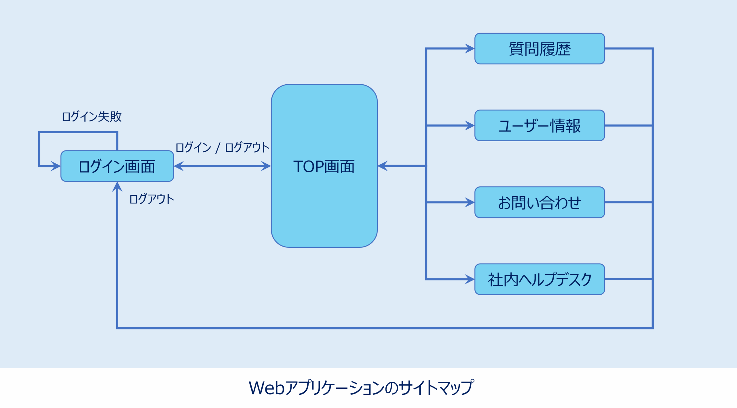 Webアプリケーションのサイトマップ